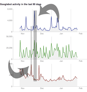 How slow loading websites affect Google bot